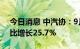 今日消息 中汽协：9月汽车销量261万辆 同比增长25.7%