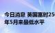 今日消息 英国富时250指数跌1.9%，创2020年5月来最低水平