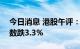 今日消息 港股午评：恒指跌2% 恒生科技指数跌3.3%
