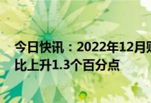 今日快讯：2022年12月财新中国服务业PMI录得48.0，环比上升1.3个百分点