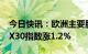 今日快讯：欧洲主要股指集体收涨，德国DAX30指数涨1.2%