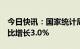 今日快讯：国家统计局：2022年中国GDP同比增长3.0%