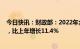 今日快讯：财政部：2022年全国证券交易印花税2759亿元，比上年增长11.4%