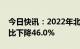 今日快讯：2022年北京规模以上工业利润同比下降46.0%