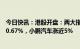 今日快讯：港股开盘：两大指数集体高开，恒生科技指数涨0.67%，小鹏汽车涨近5%