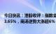 今日快讯：港股收评：指数全天萎靡不振，恒生科技指数跌3.65%，商汤逆势大涨超6%