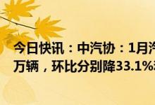 今日快讯：中汽协：1月汽车产销分别为159.4万辆和164.9万辆，环比分别降33.1%和35.5%