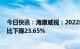 今日快讯：海康威视：2022年归母净利润128.27亿元，同比下降23.65%