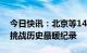 今日快讯：北京等14城气温创今年新高，或挑战历史最暖纪录