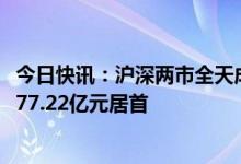 今日快讯：沪深两市全天成交额8096亿元，宁德时代成交额77.22亿元居首