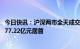 今日快讯：沪深两市全天成交额8096亿元，宁德时代成交额77.22亿元居首