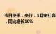 今日快讯：央行：3月末社会融资规模存量为359.02万亿元，同比增长10%