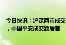 今日快讯：沪深两市成交额连续第18个交易日突破1万亿元，中国平安成交额居首