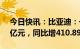 今日快讯：比亚迪：一季度归母净利润41.3亿元，同比增410.89%