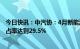 今日快讯：中汽协：4月新能源汽车销量同比增长1.1倍，市占率达到29.5%
