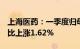 上海医药：一季度归母净利润15.42亿元，同比上涨1.62%