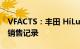 VFACTS：丰田 HiLux 在 2022 年 6 月打破销售记录